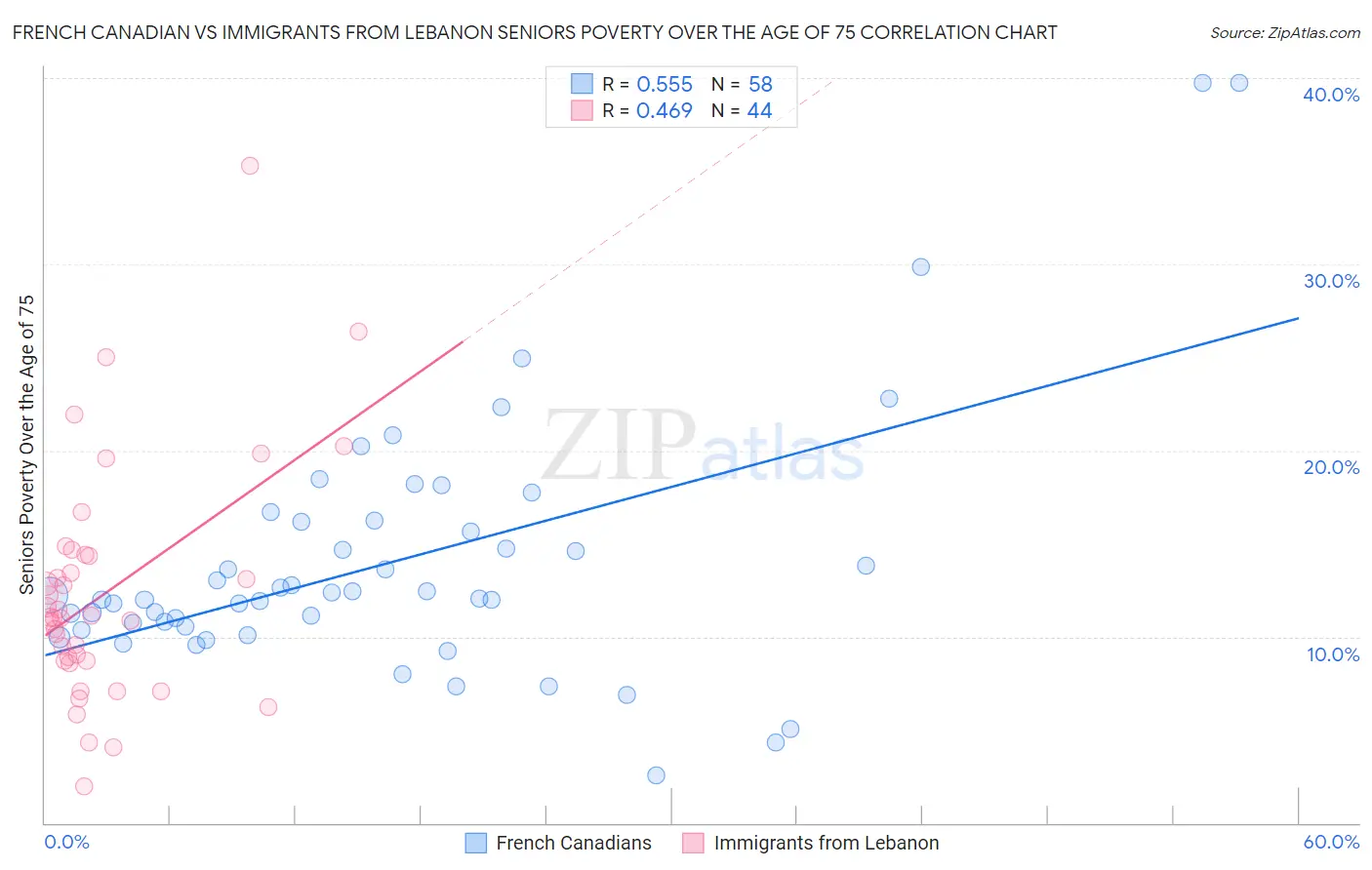 French Canadian vs Immigrants from Lebanon Seniors Poverty Over the Age of 75