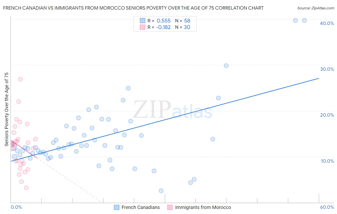 French Canadian vs Immigrants from Morocco Seniors Poverty Over the Age of 75