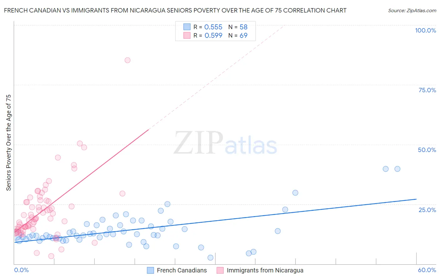 French Canadian vs Immigrants from Nicaragua Seniors Poverty Over the Age of 75