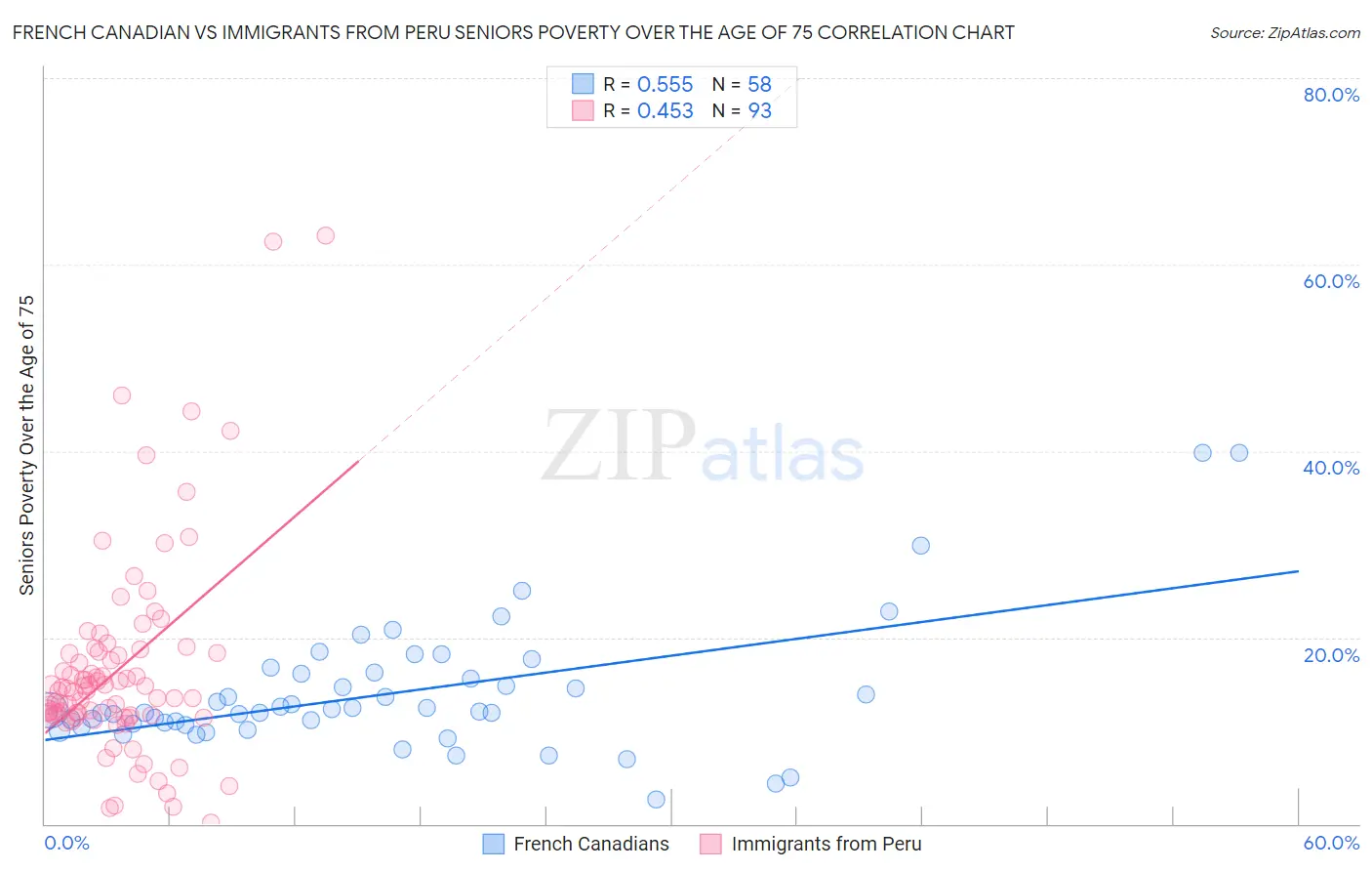 French Canadian vs Immigrants from Peru Seniors Poverty Over the Age of 75