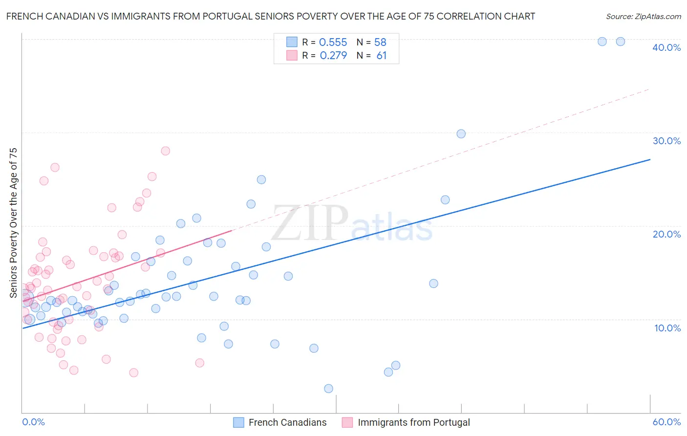French Canadian vs Immigrants from Portugal Seniors Poverty Over the Age of 75