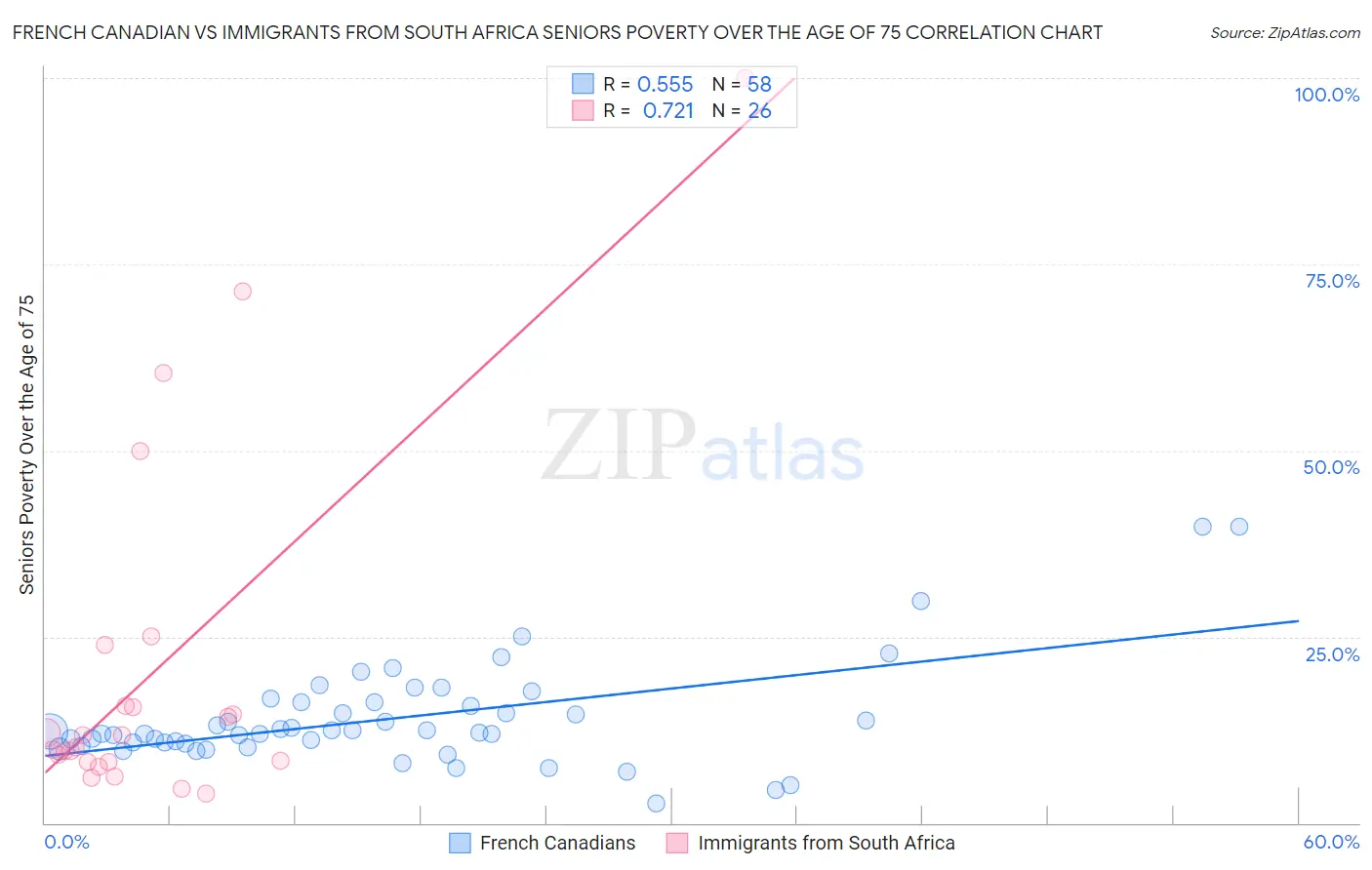 French Canadian vs Immigrants from South Africa Seniors Poverty Over the Age of 75