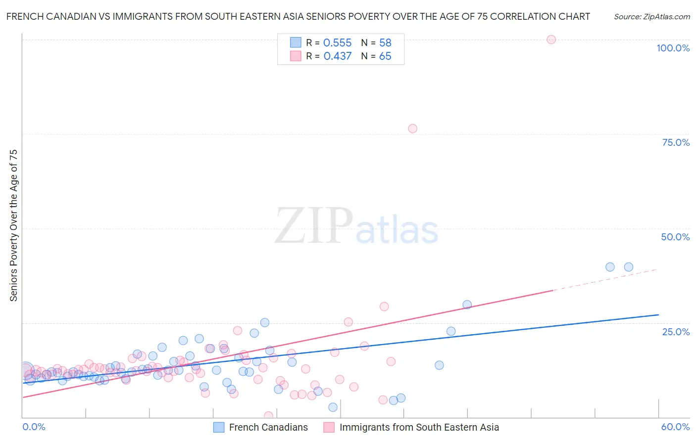 French Canadian vs Immigrants from South Eastern Asia Seniors Poverty Over the Age of 75