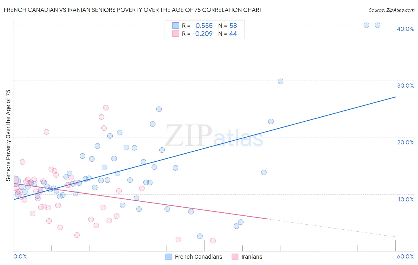 French Canadian vs Iranian Seniors Poverty Over the Age of 75