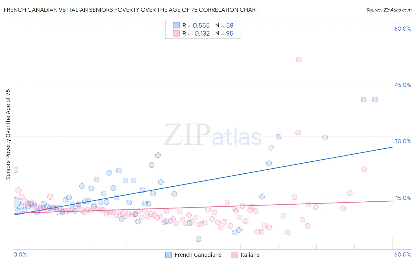 French Canadian vs Italian Seniors Poverty Over the Age of 75