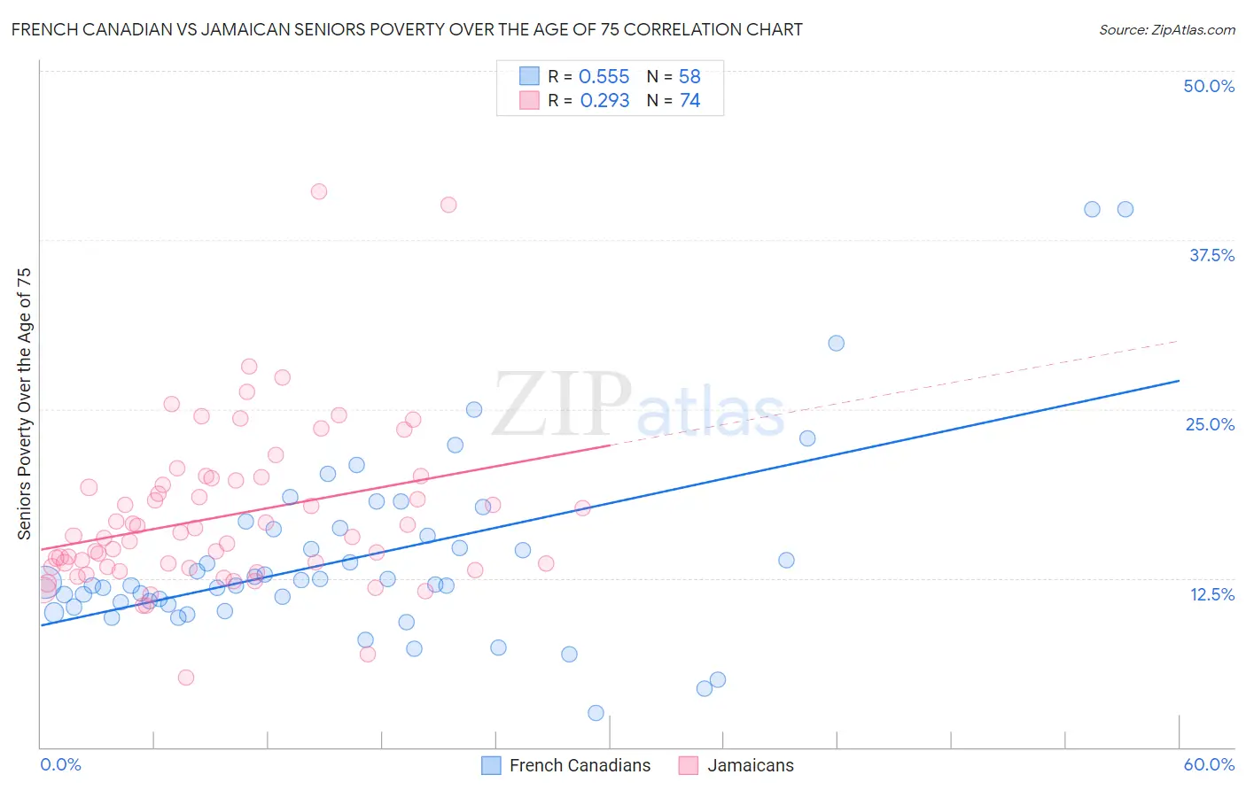 French Canadian vs Jamaican Seniors Poverty Over the Age of 75