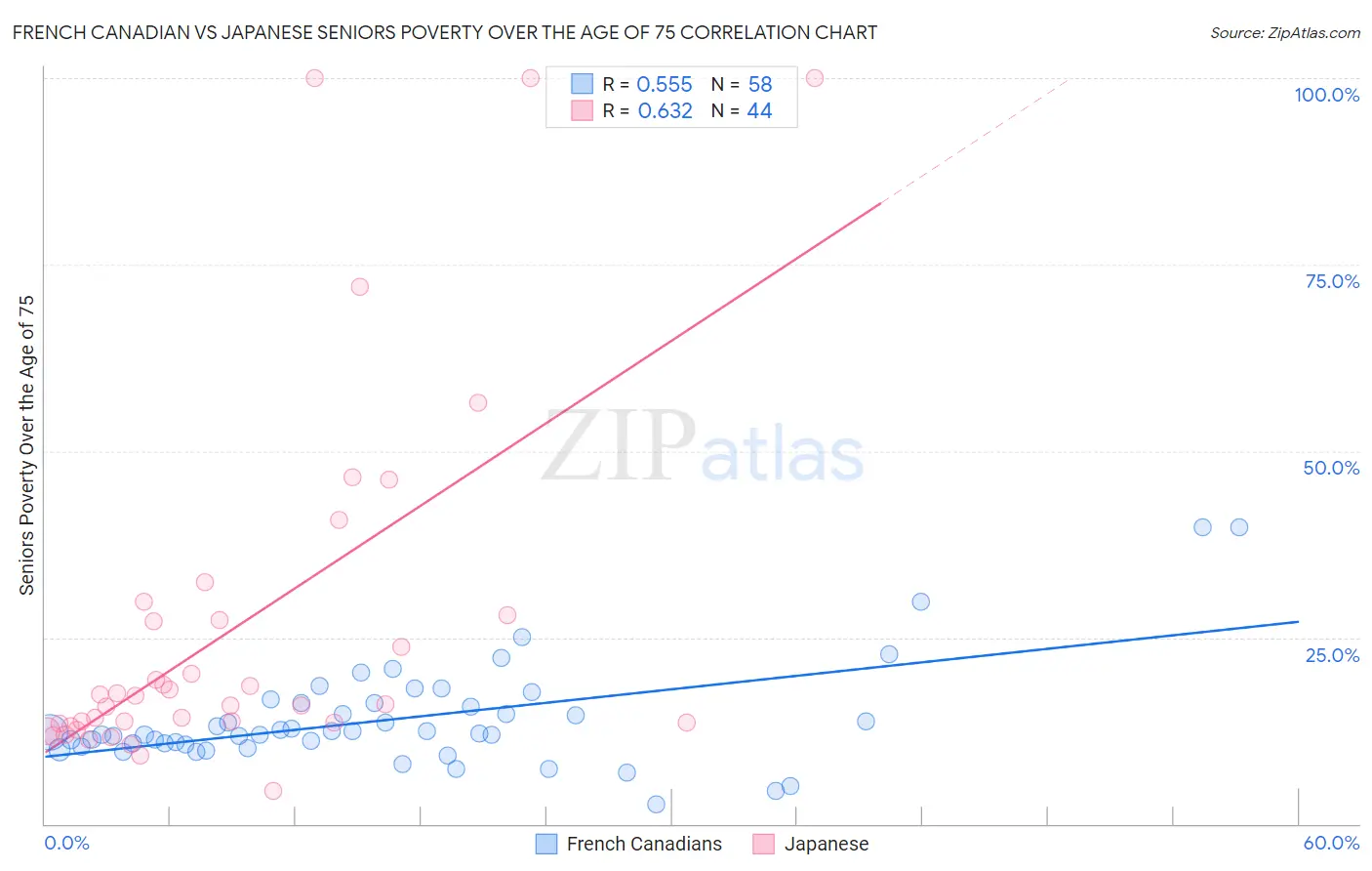 French Canadian vs Japanese Seniors Poverty Over the Age of 75