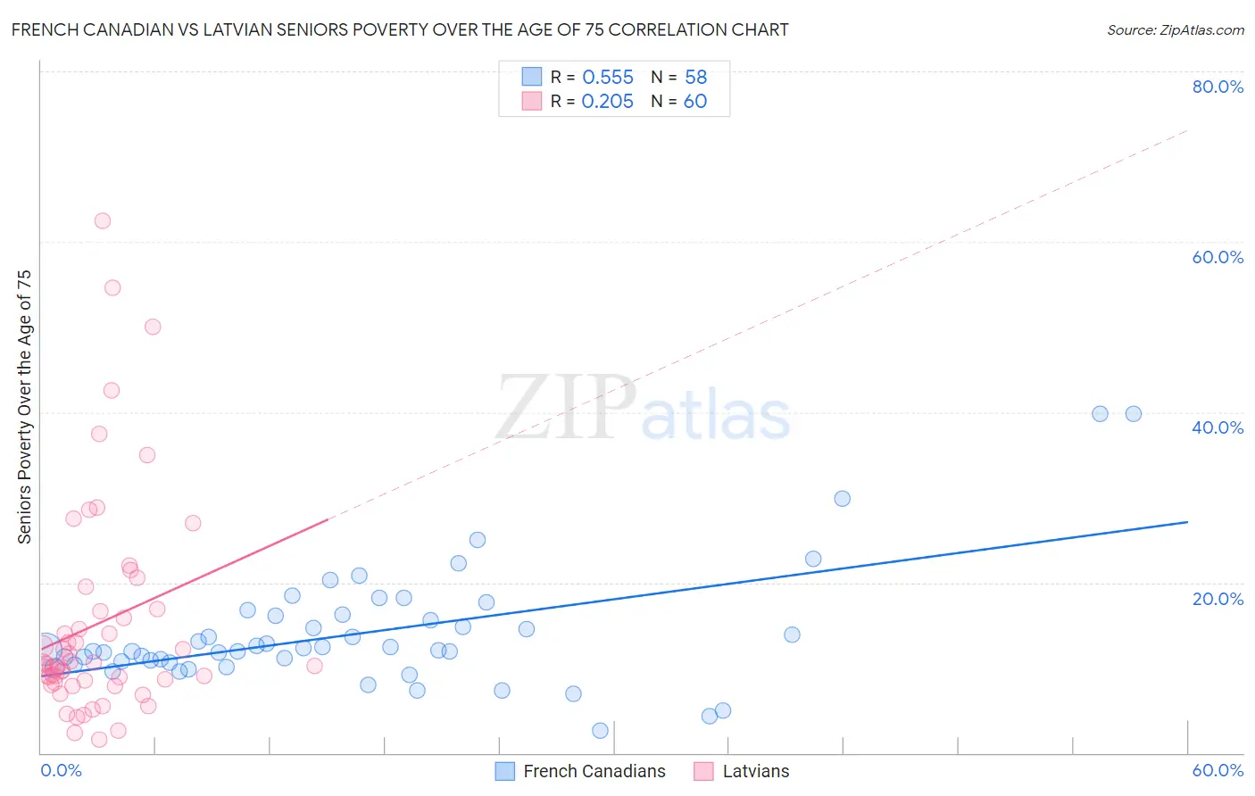 French Canadian vs Latvian Seniors Poverty Over the Age of 75