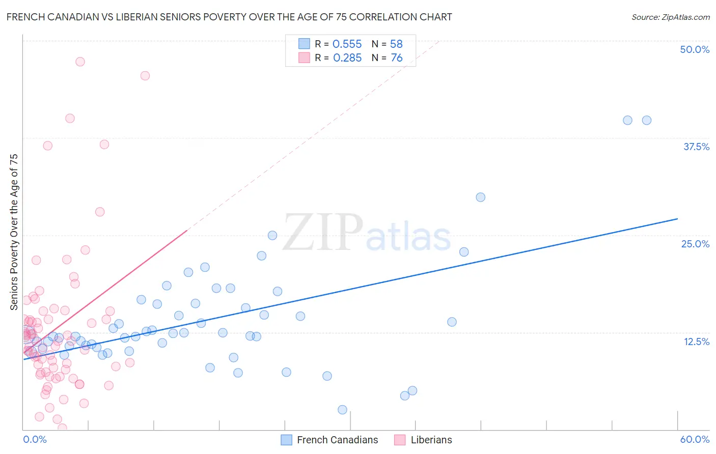 French Canadian vs Liberian Seniors Poverty Over the Age of 75