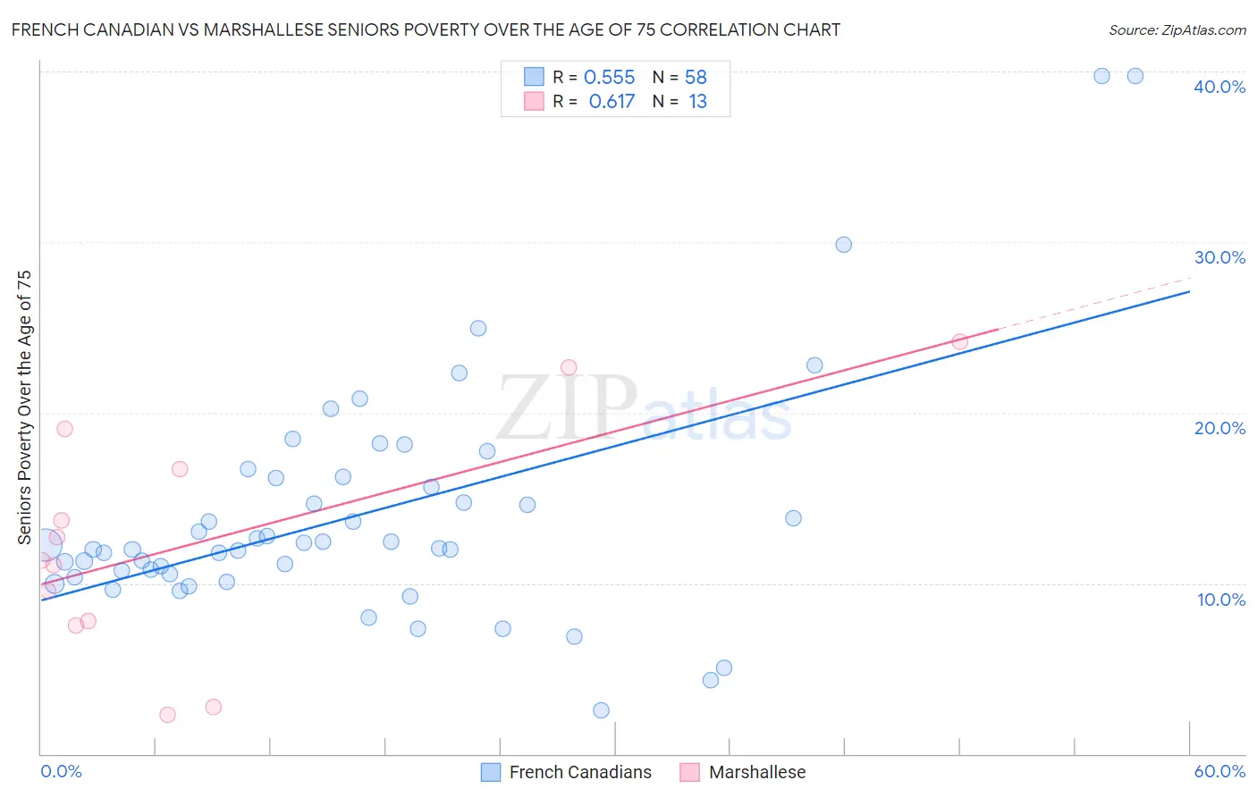 French Canadian vs Marshallese Seniors Poverty Over the Age of 75