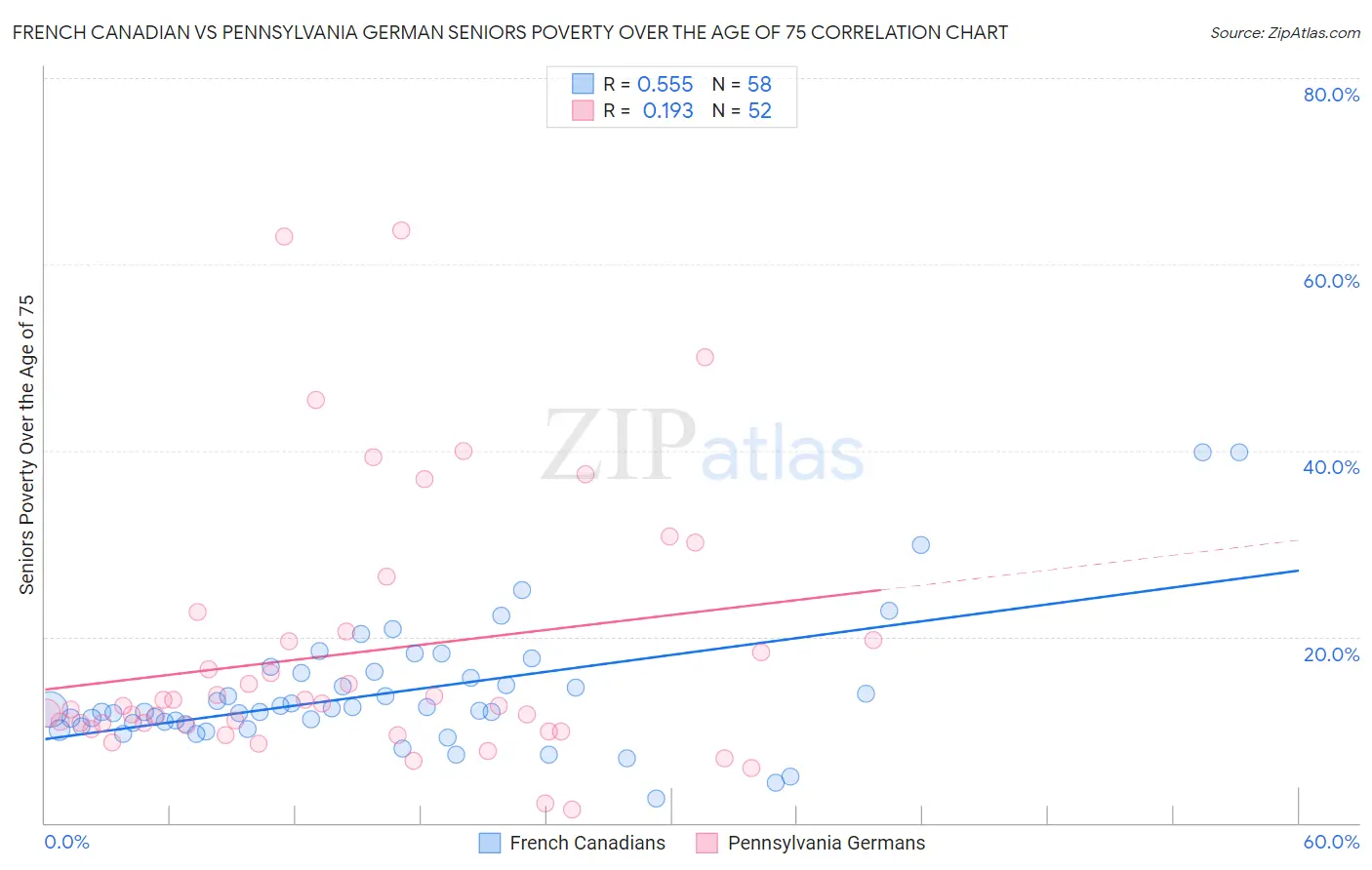 French Canadian vs Pennsylvania German Seniors Poverty Over the Age of 75