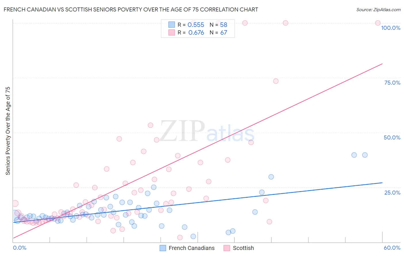 French Canadian vs Scottish Seniors Poverty Over the Age of 75