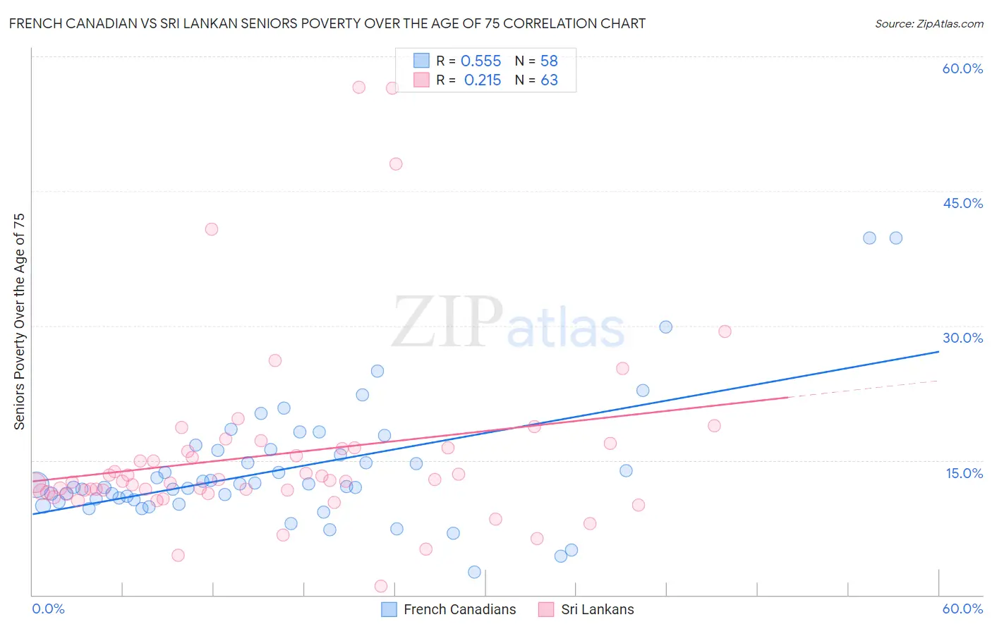 French Canadian vs Sri Lankan Seniors Poverty Over the Age of 75