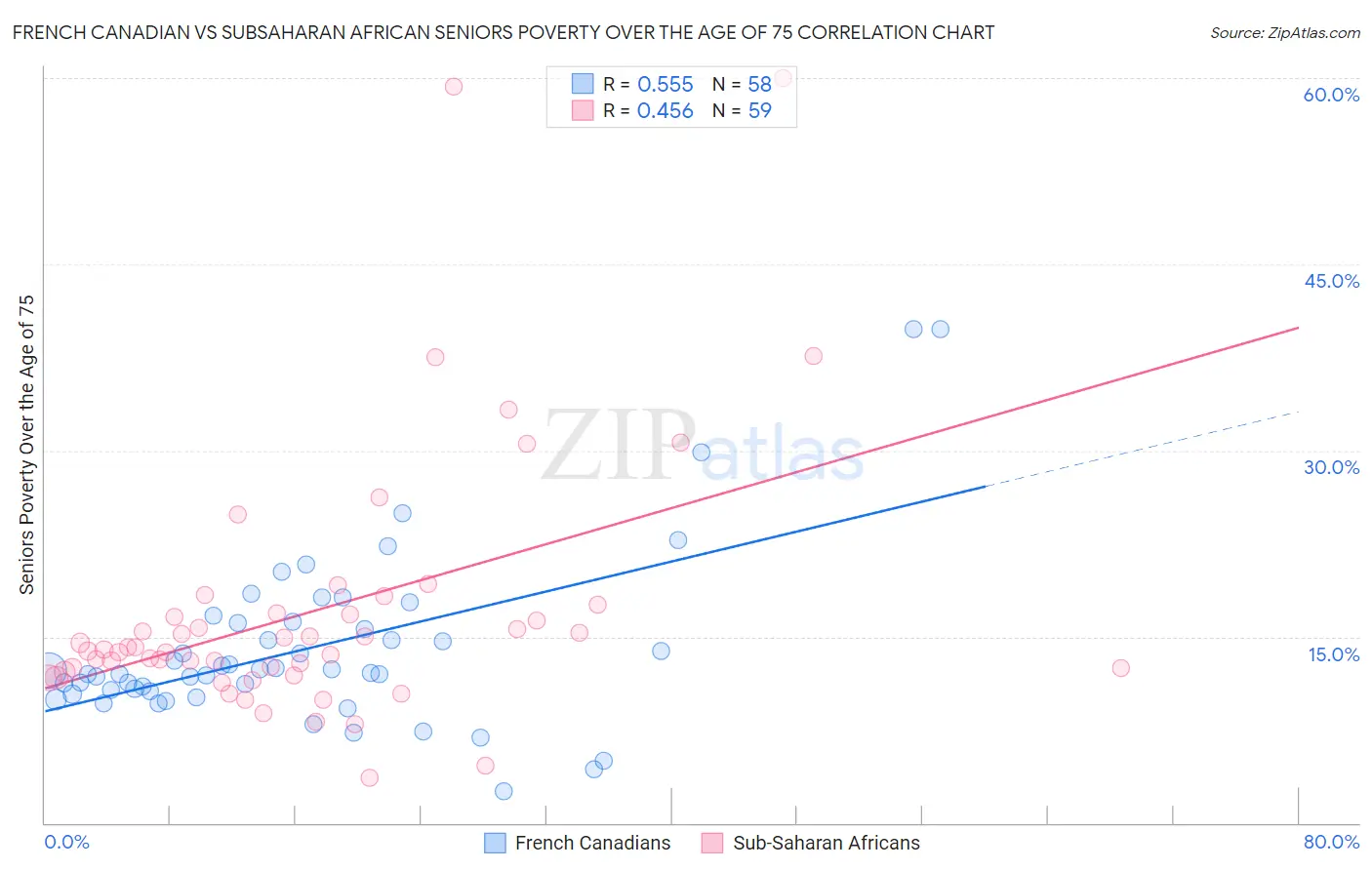 French Canadian vs Subsaharan African Seniors Poverty Over the Age of 75