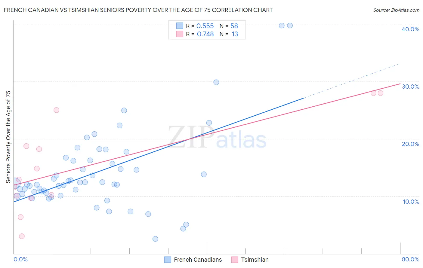 French Canadian vs Tsimshian Seniors Poverty Over the Age of 75