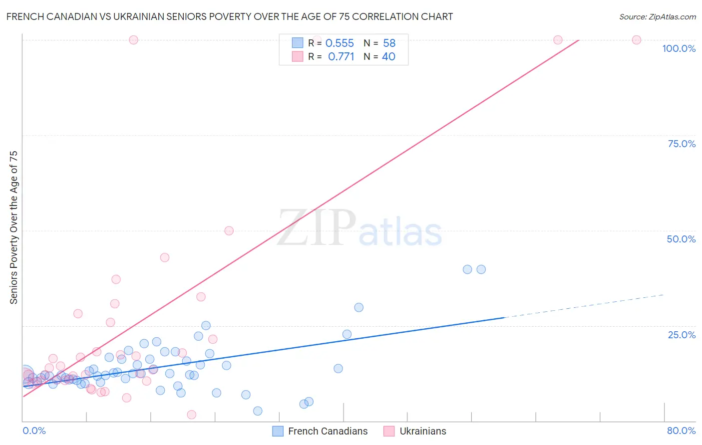 French Canadian vs Ukrainian Seniors Poverty Over the Age of 75
