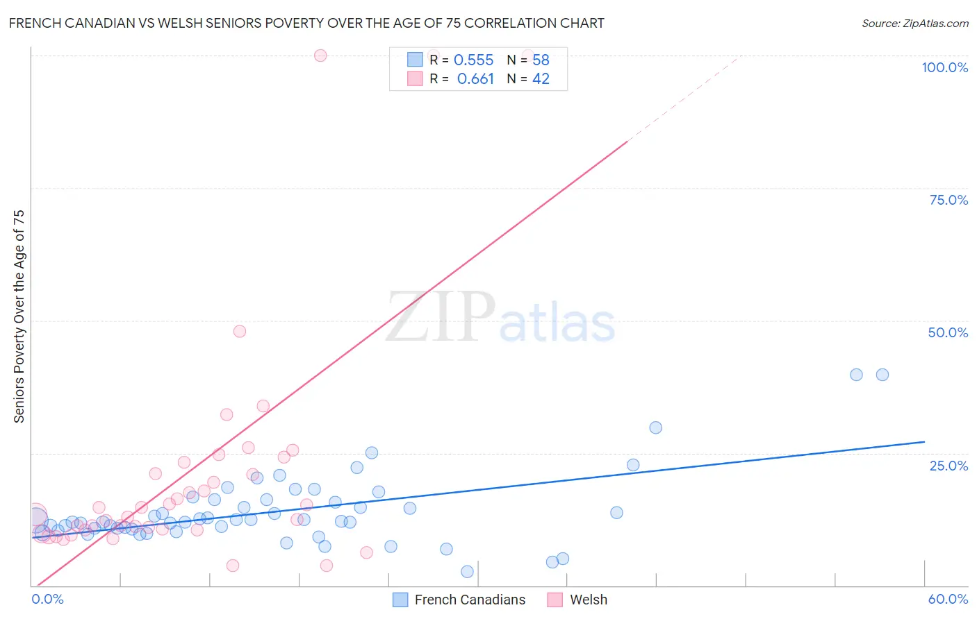 French Canadian vs Welsh Seniors Poverty Over the Age of 75