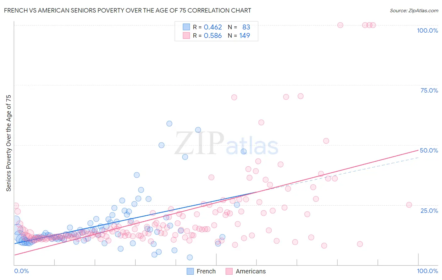 French vs American Seniors Poverty Over the Age of 75