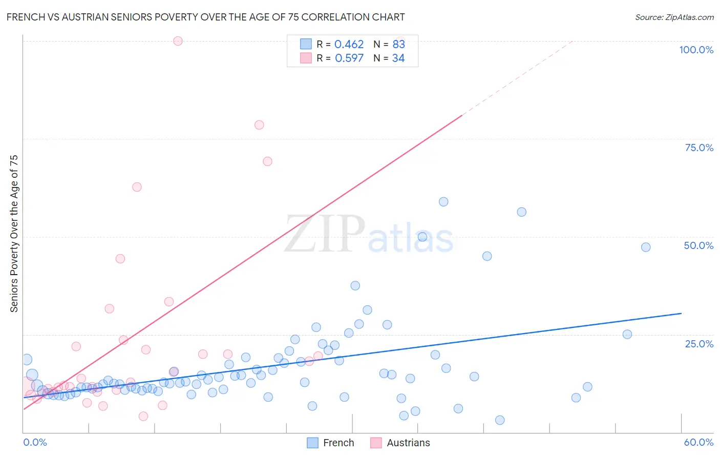 French vs Austrian Seniors Poverty Over the Age of 75