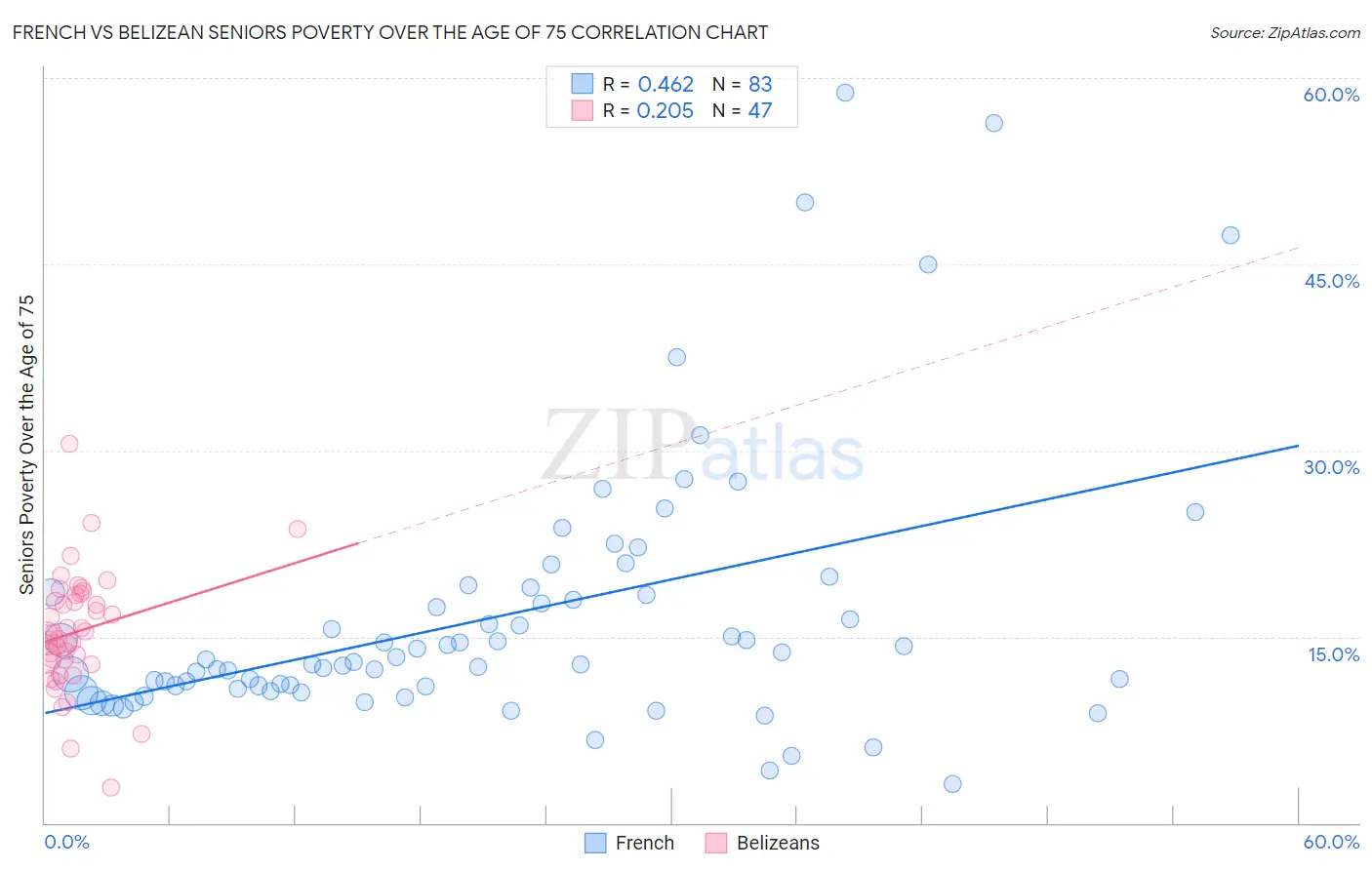 French vs Belizean Seniors Poverty Over the Age of 75