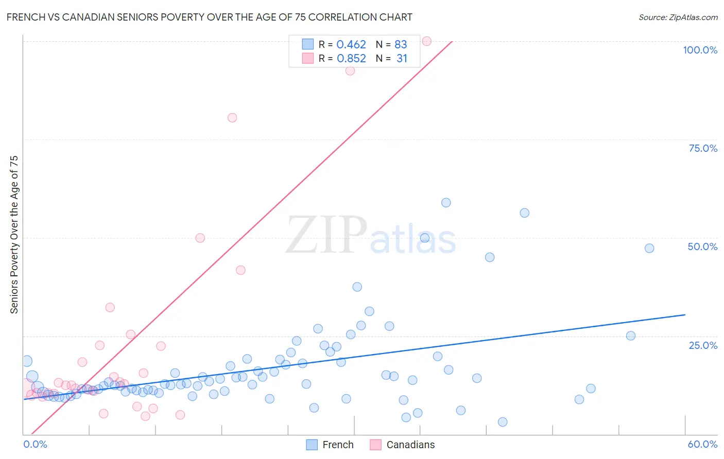 French vs Canadian Seniors Poverty Over the Age of 75