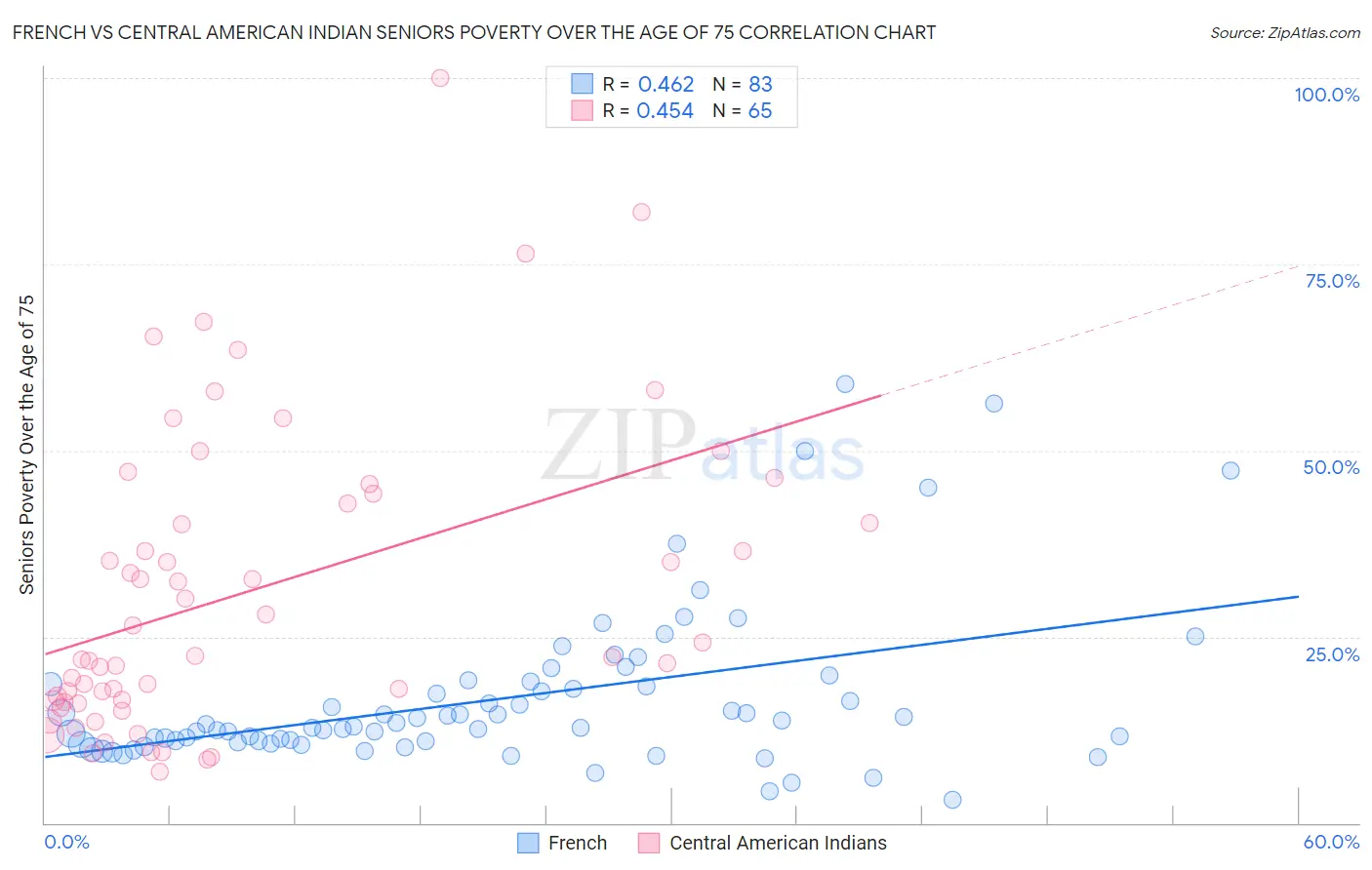 French vs Central American Indian Seniors Poverty Over the Age of 75