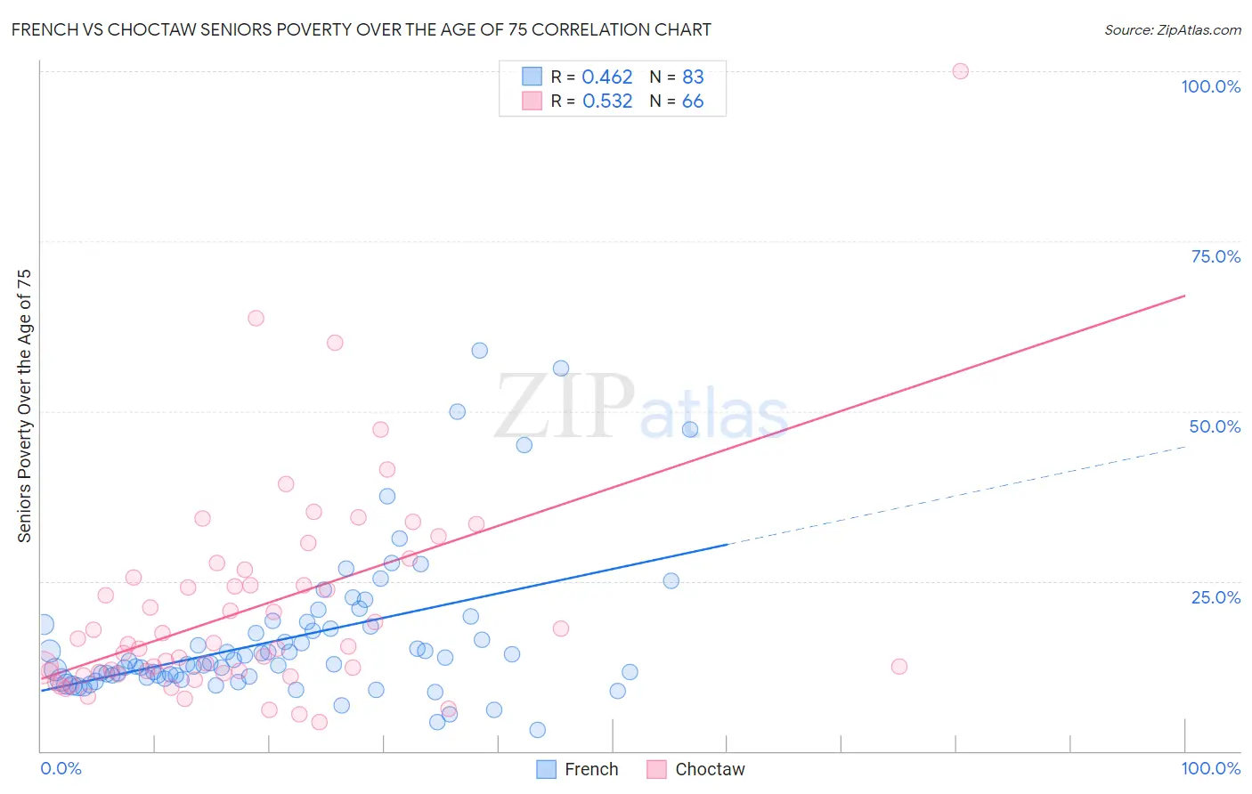 French vs Choctaw Seniors Poverty Over the Age of 75