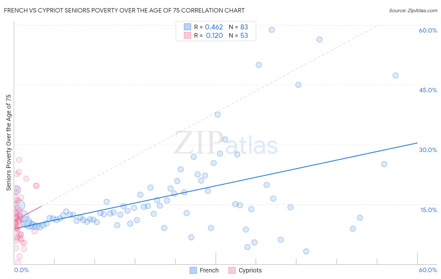 French vs Cypriot Seniors Poverty Over the Age of 75