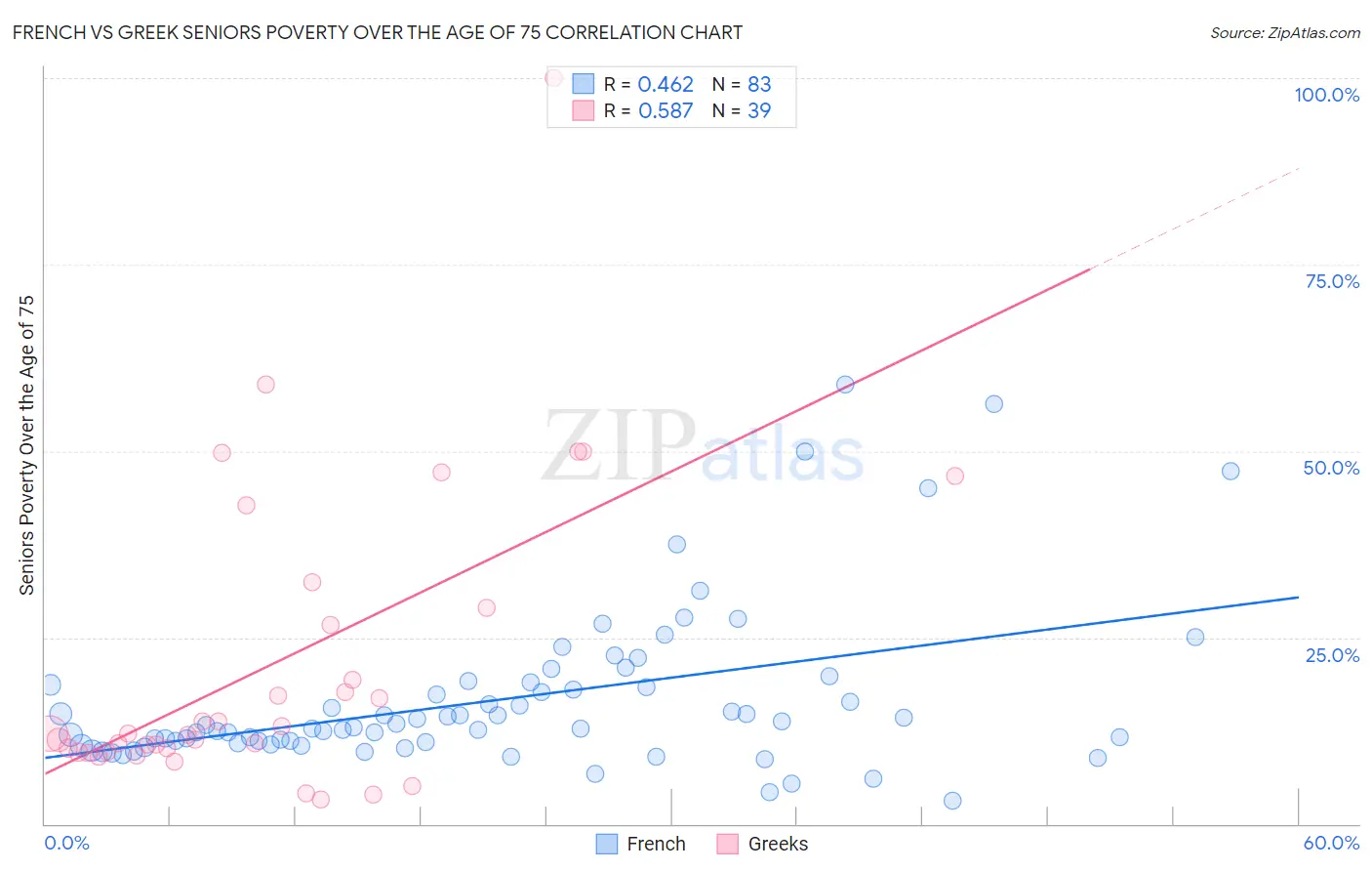 French vs Greek Seniors Poverty Over the Age of 75