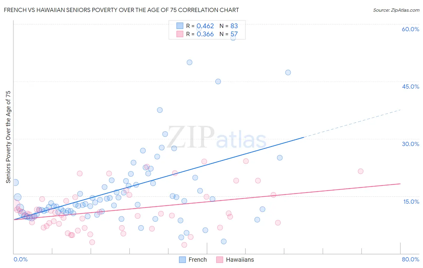 French vs Hawaiian Seniors Poverty Over the Age of 75