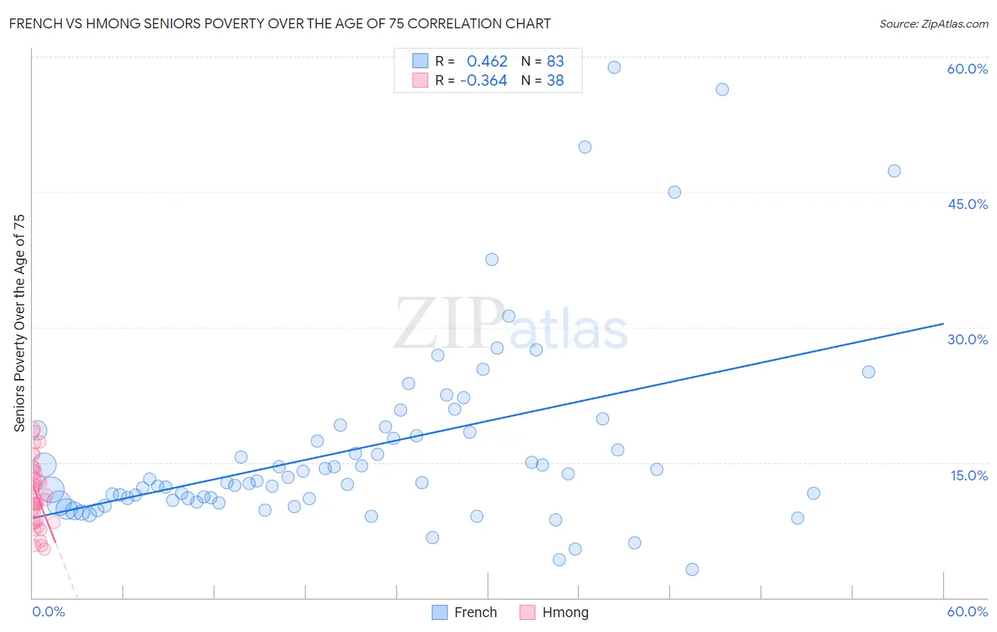 French vs Hmong Seniors Poverty Over the Age of 75