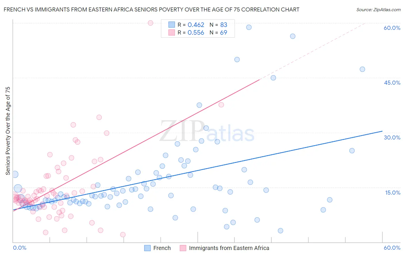 French vs Immigrants from Eastern Africa Seniors Poverty Over the Age of 75