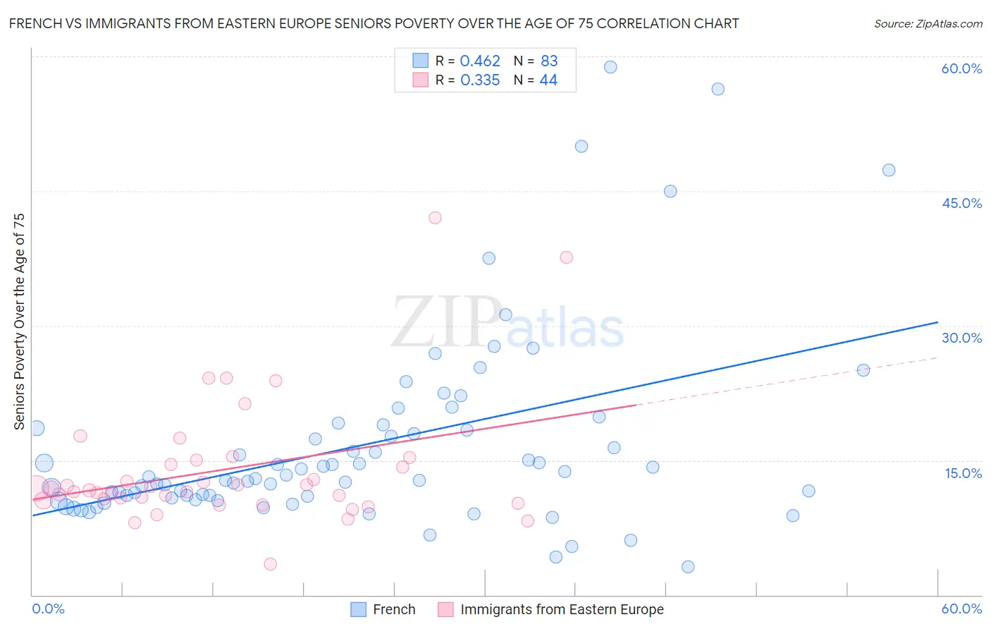 French vs Immigrants from Eastern Europe Seniors Poverty Over the Age of 75