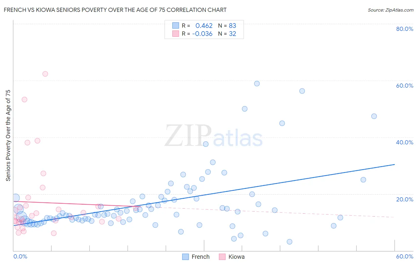 French vs Kiowa Seniors Poverty Over the Age of 75