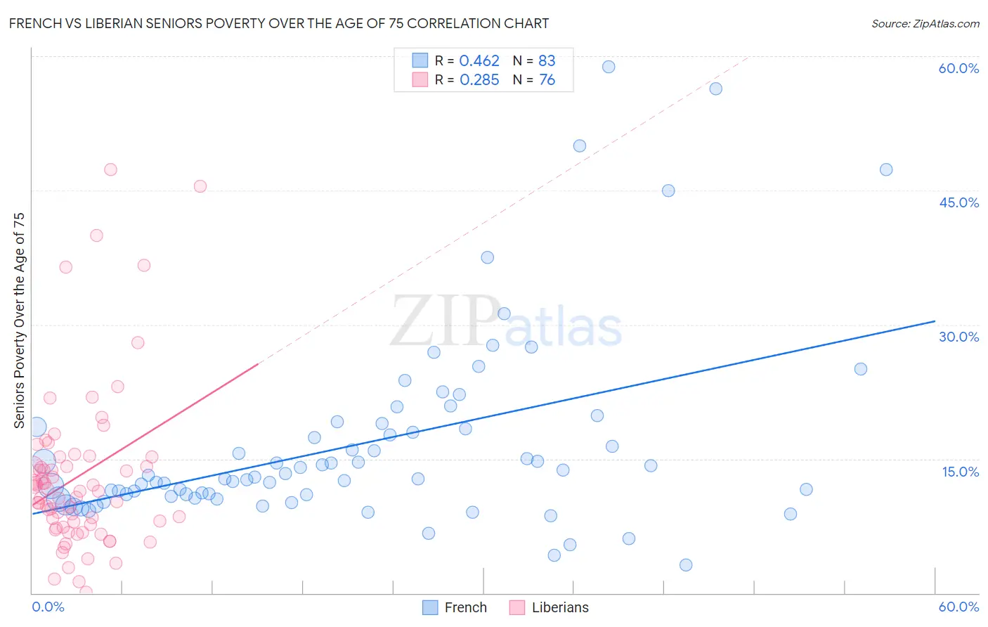 French vs Liberian Seniors Poverty Over the Age of 75