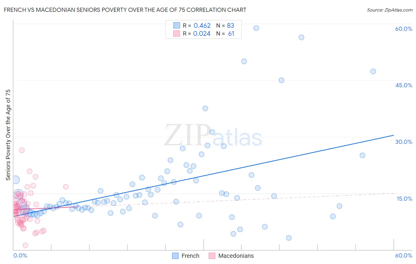 French vs Macedonian Seniors Poverty Over the Age of 75