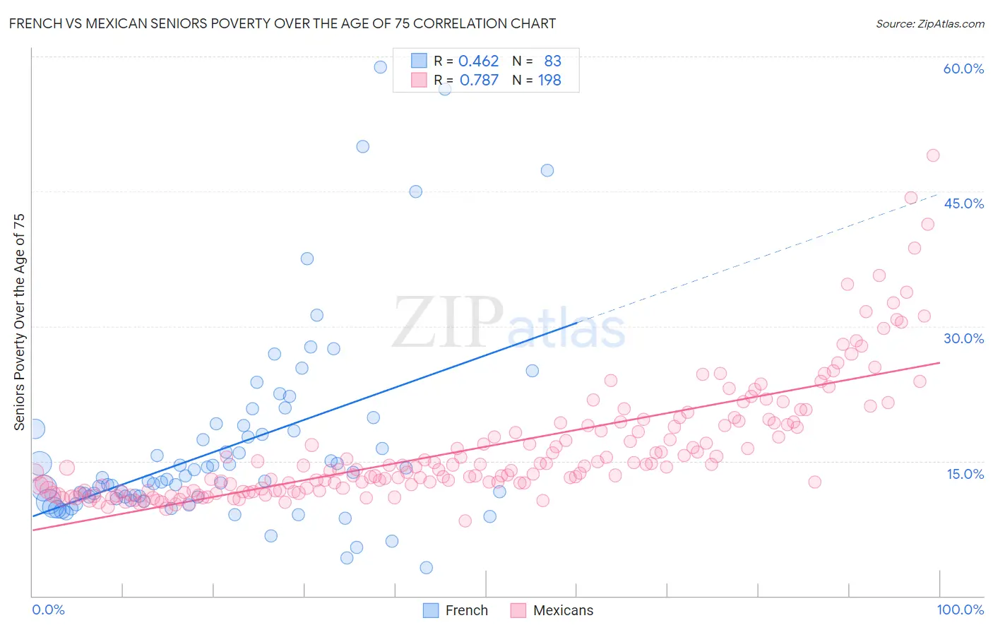 French vs Mexican Seniors Poverty Over the Age of 75