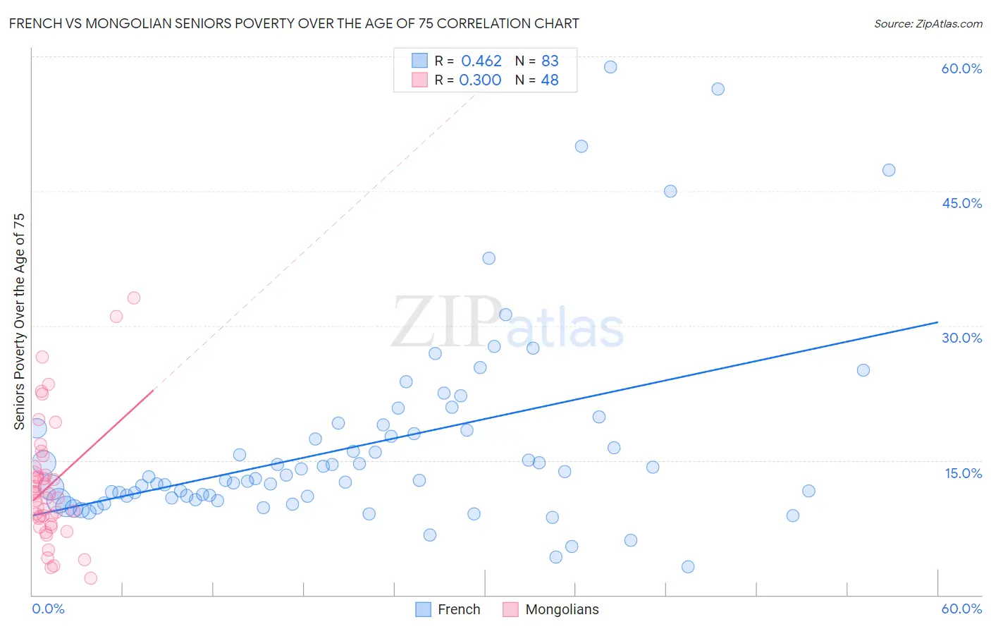 French vs Mongolian Seniors Poverty Over the Age of 75