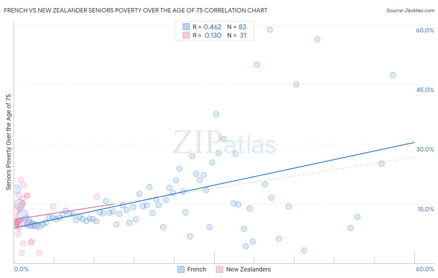 French vs New Zealander Seniors Poverty Over the Age of 75