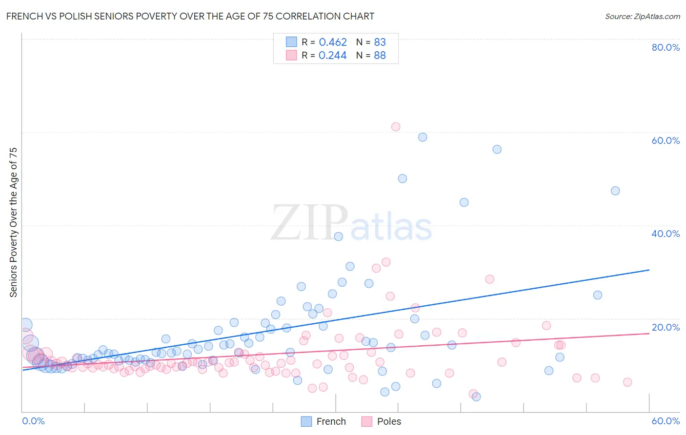 French vs Polish Seniors Poverty Over the Age of 75