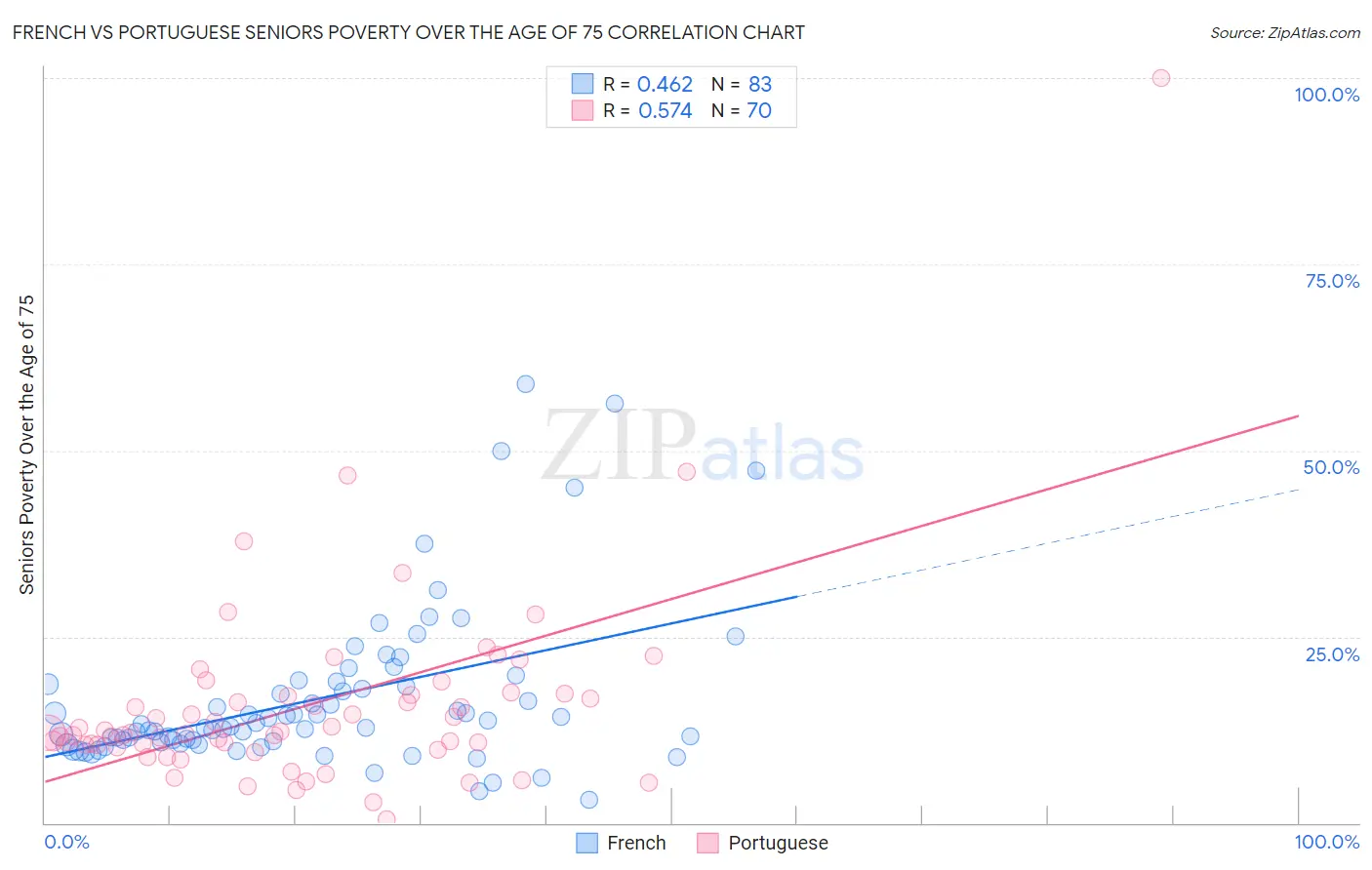 French vs Portuguese Seniors Poverty Over the Age of 75