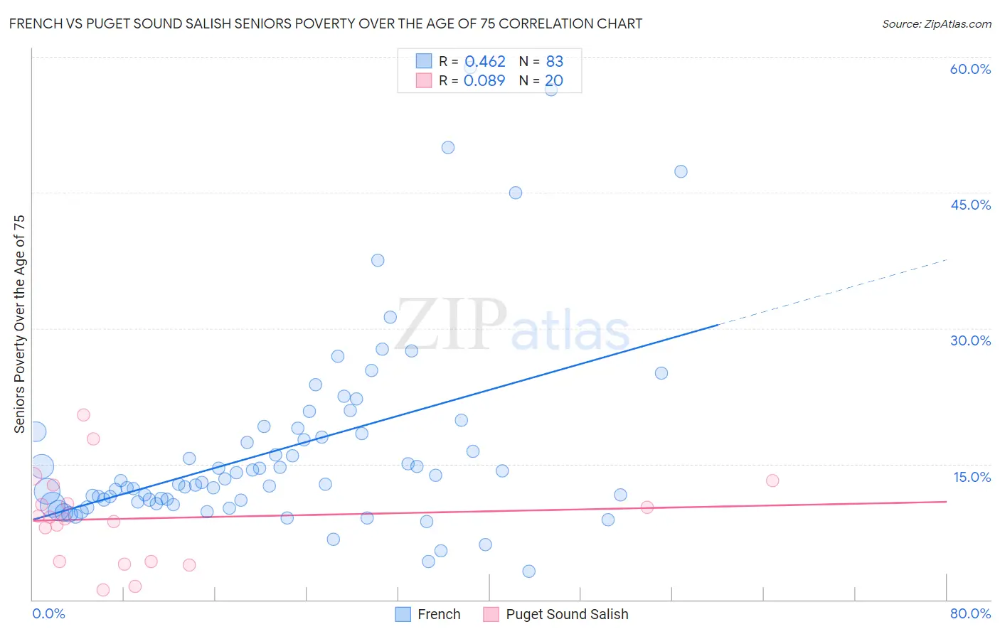 French vs Puget Sound Salish Seniors Poverty Over the Age of 75