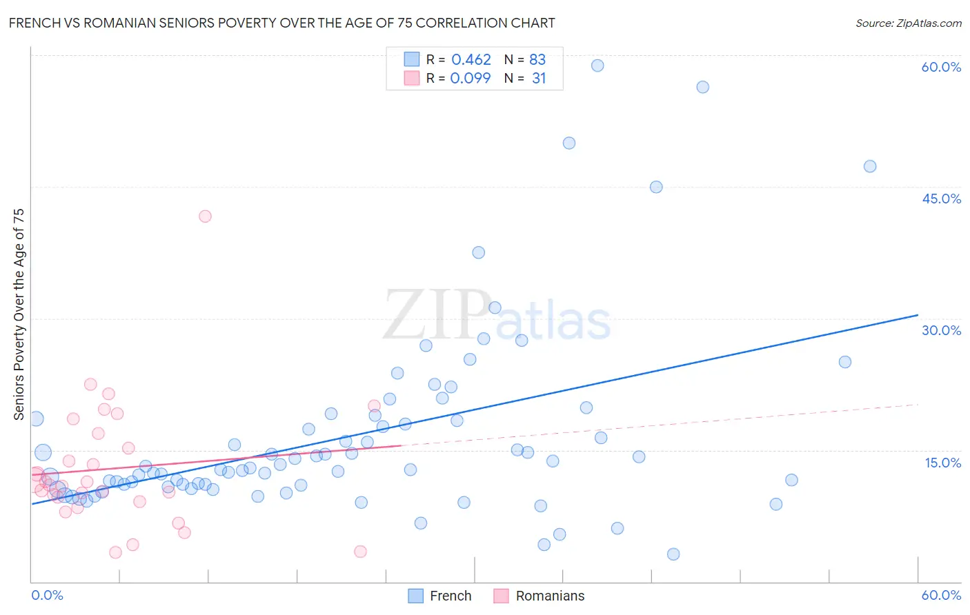 French vs Romanian Seniors Poverty Over the Age of 75