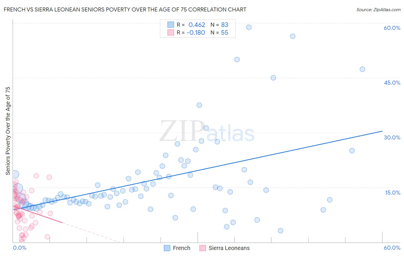 French vs Sierra Leonean Seniors Poverty Over the Age of 75