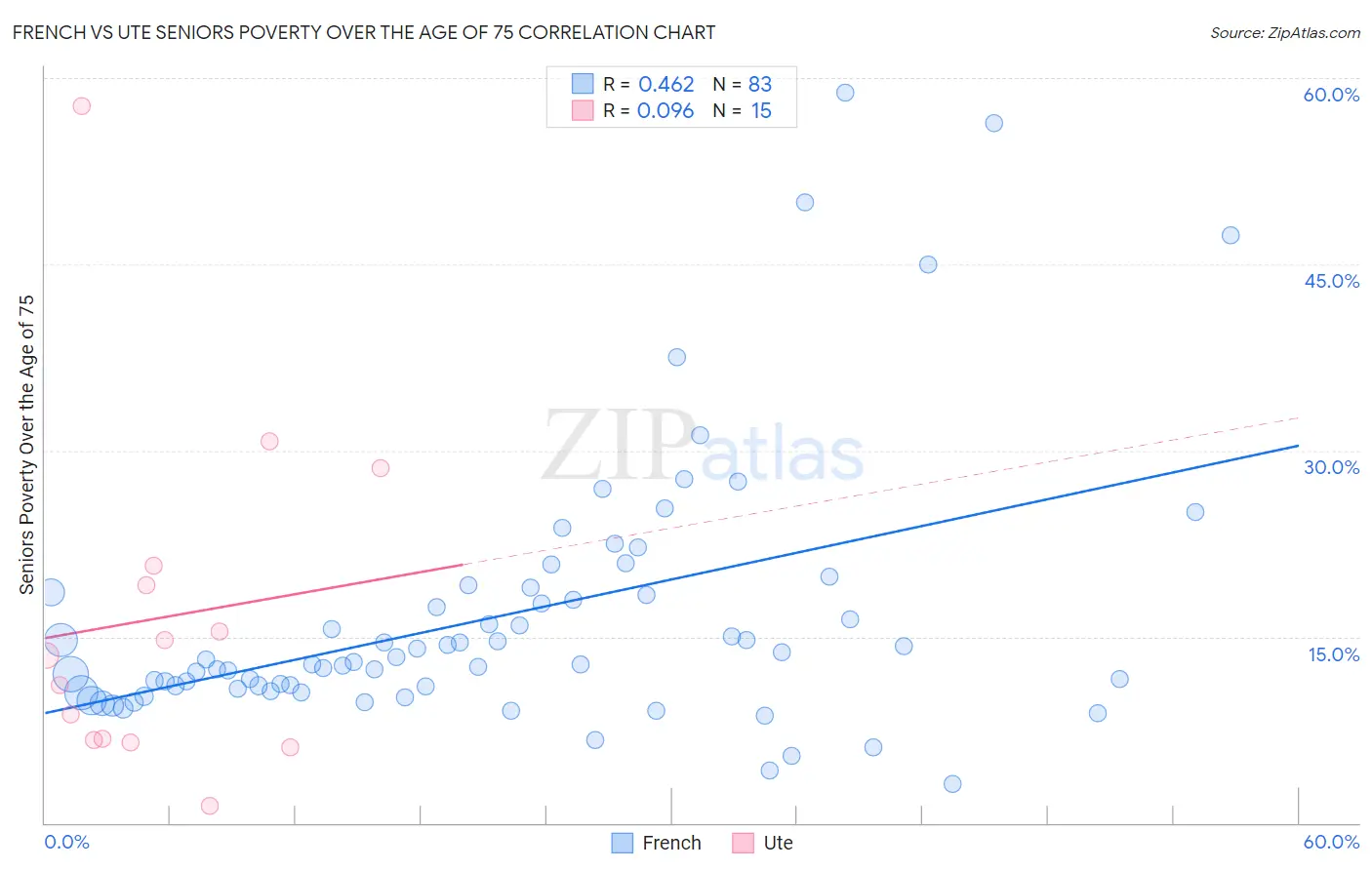 French vs Ute Seniors Poverty Over the Age of 75