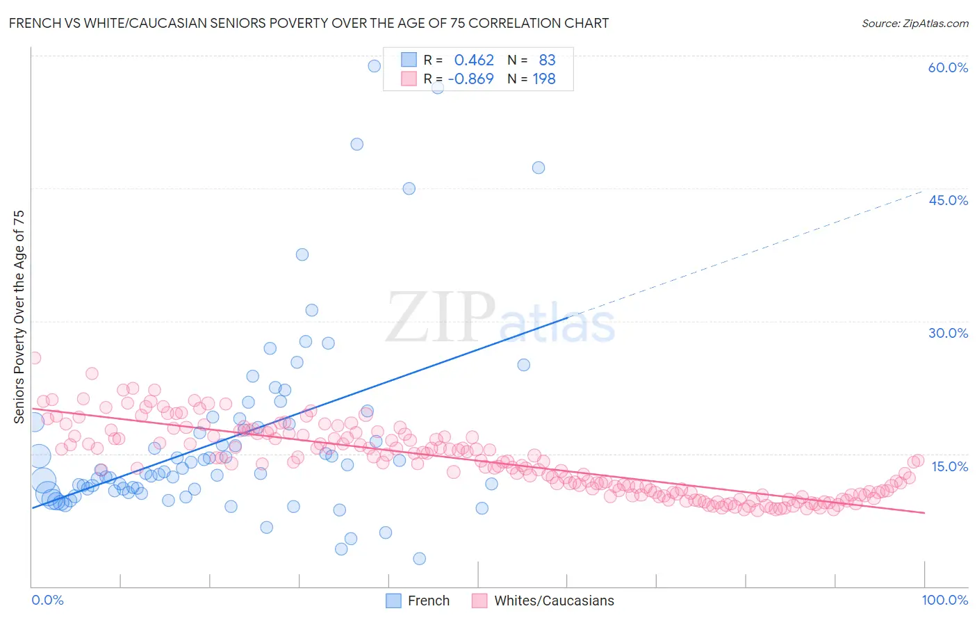 French vs White/Caucasian Seniors Poverty Over the Age of 75