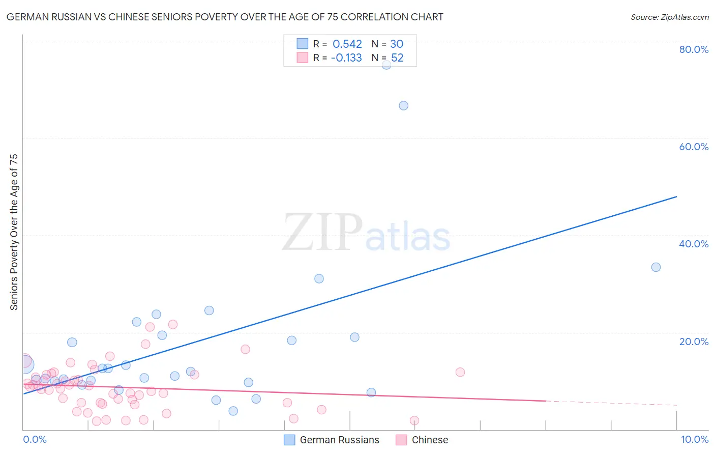 German Russian vs Chinese Seniors Poverty Over the Age of 75