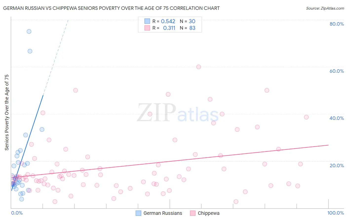 German Russian vs Chippewa Seniors Poverty Over the Age of 75