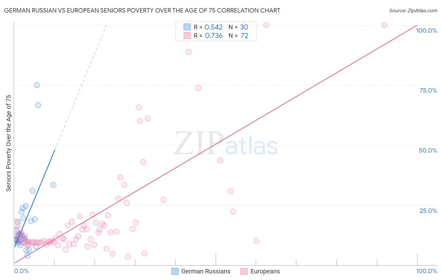 German Russian vs European Seniors Poverty Over the Age of 75