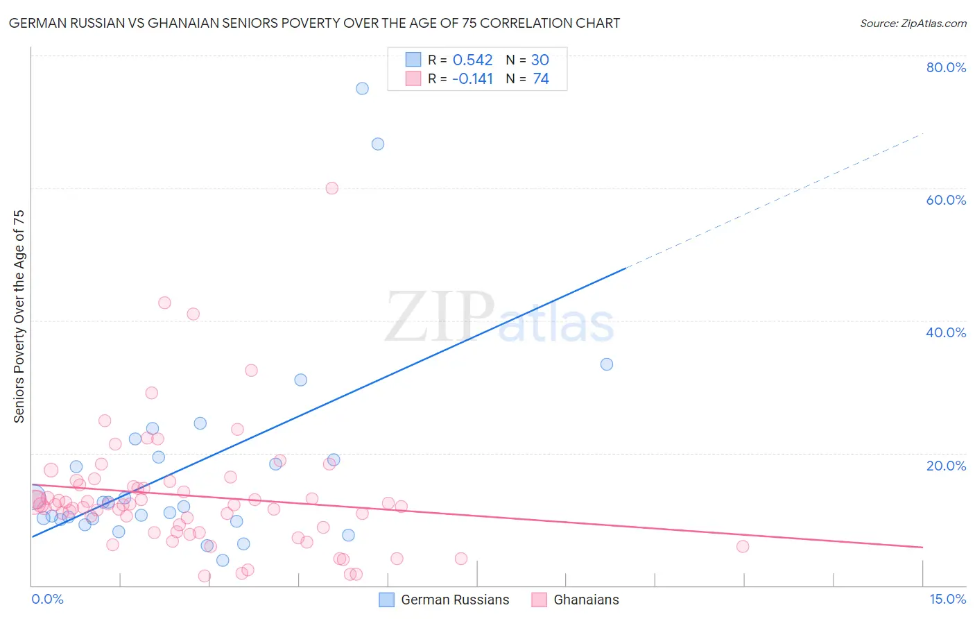 German Russian vs Ghanaian Seniors Poverty Over the Age of 75